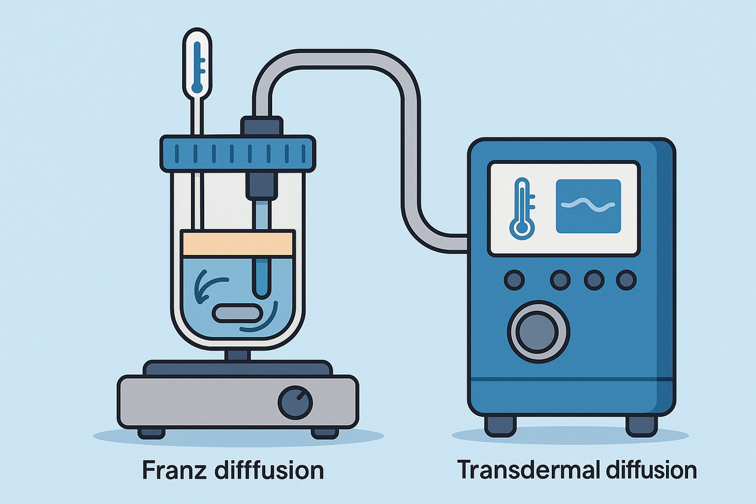 Flat-style illustration of a Franz diffusion cell setup with key components like donor chamber, receptor chamber, temperature control, and sampling ports