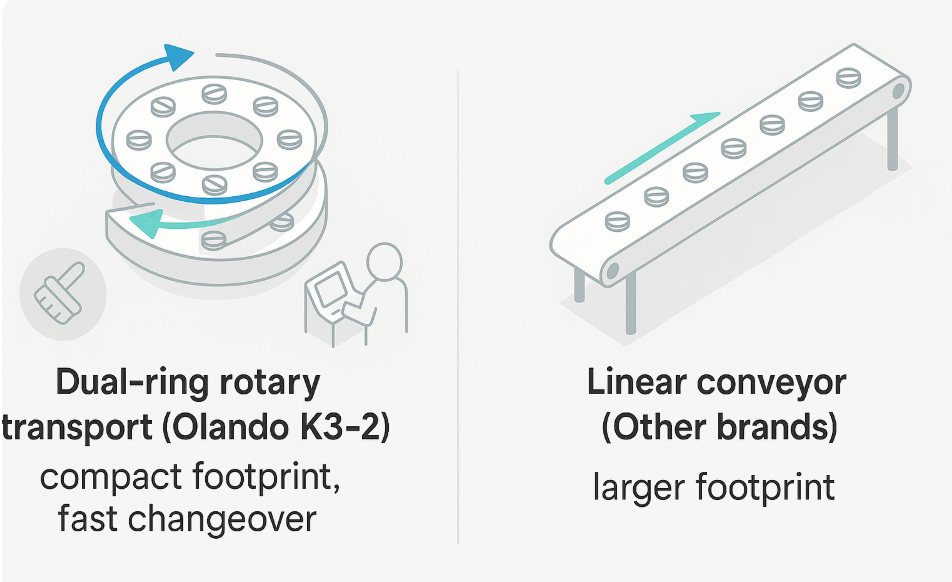 dual-ring vs linear transport